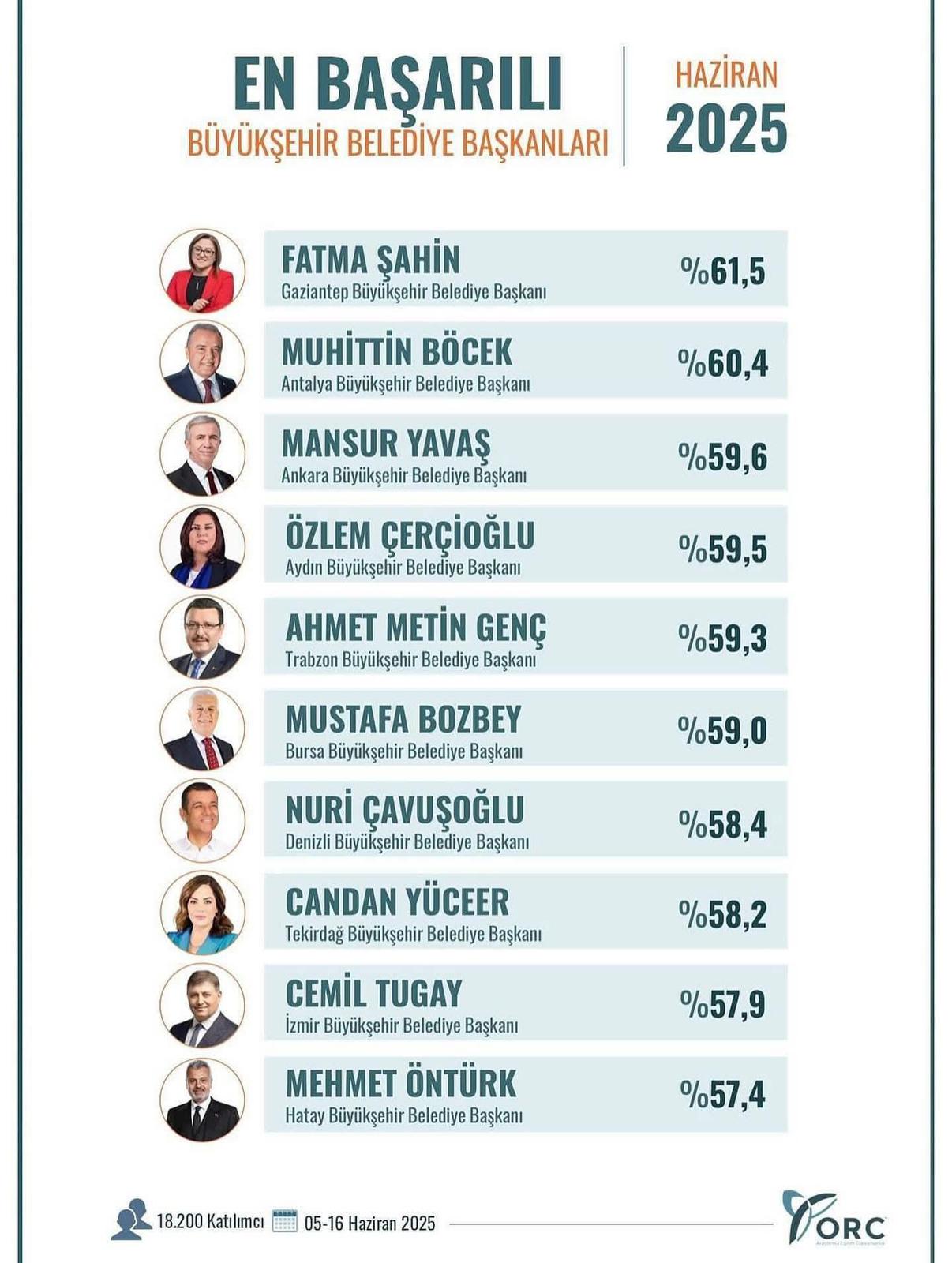 BAŞKAN ÇERÇİOĞLU,EN BAŞARILI BÜYÜKŞEHİR BELEDİYE BAŞKANLARI ARASINDA İLK BEŞTE YER ALDI